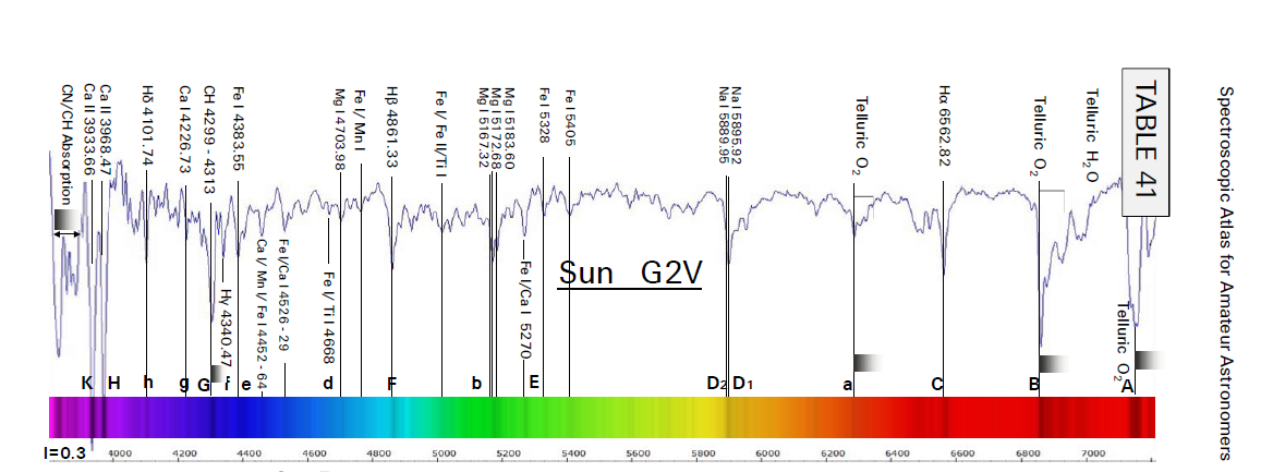 classification de Harvard