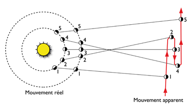retrogadation de Mars