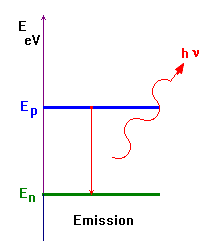 niveau d'énergie, absorption
