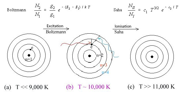 excitation et ionisation