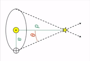 distances et magnitudes