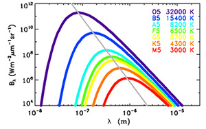 courbes de corps noirs