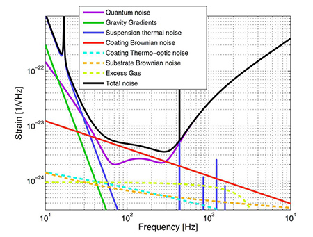 gestion des bruits sur Virgo (2011)