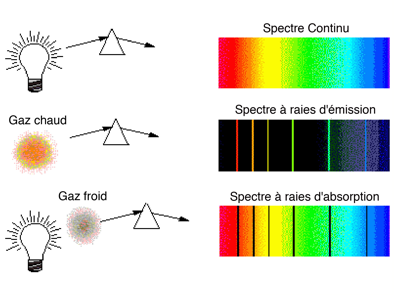 continium, émission et absorption