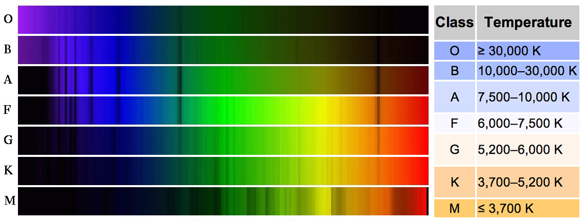 classification de Harvard
